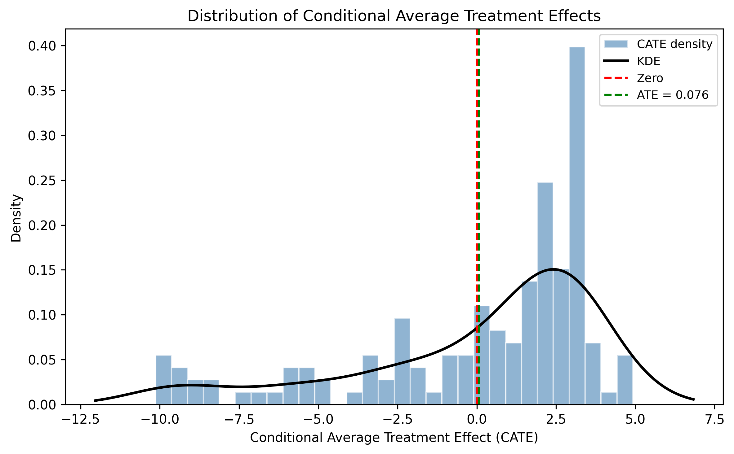 Histogram of individual-level conditional average treatment effects. The distribution is centered near zero with a long left tail extending to -10, consistent with the hump shape generating both positive and negative marginal effects.