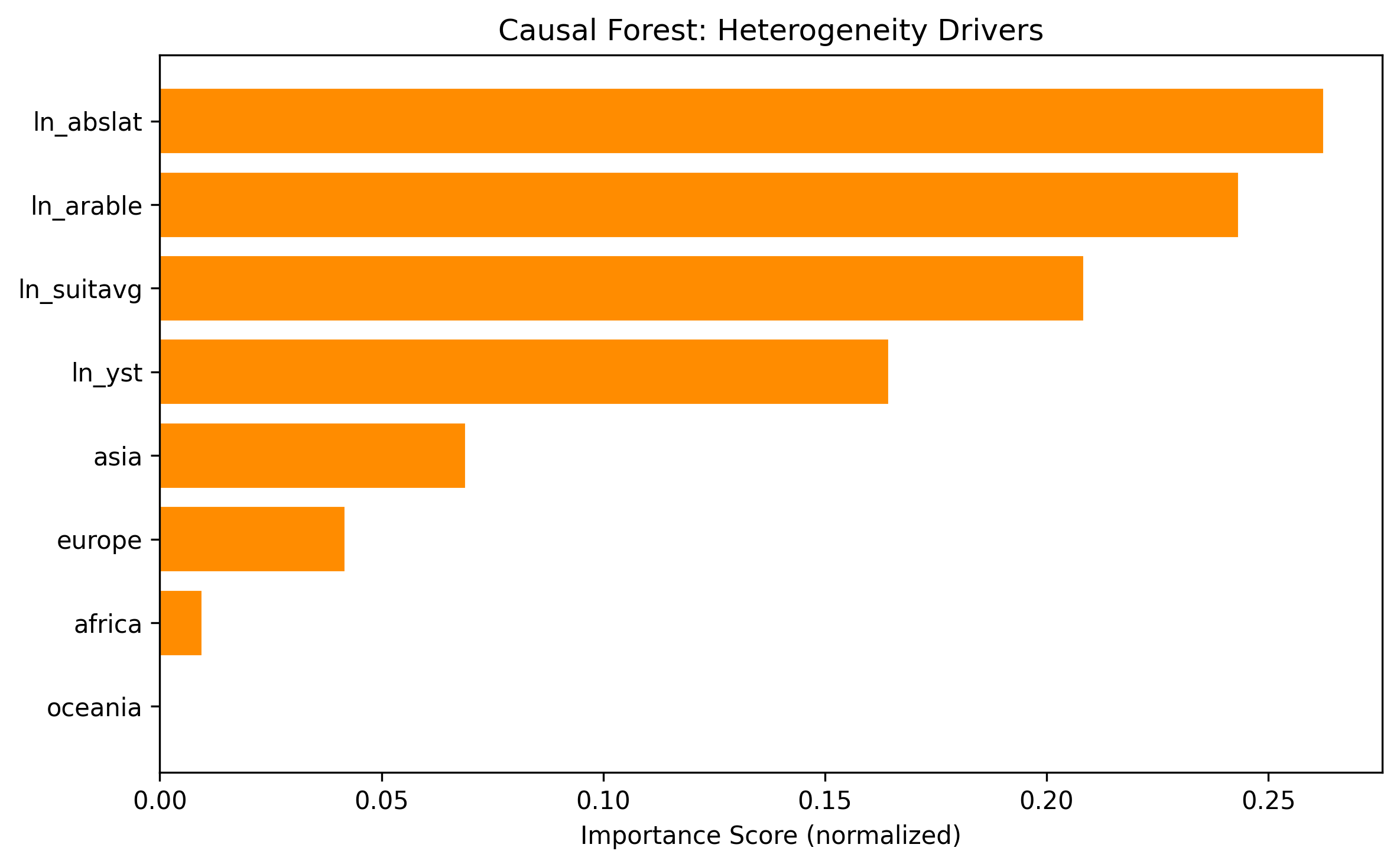 Bar chart of feature importances. Geographic endowment variables dominate: log absolute latitude (26.3%), log arable land (24.3%), and log land suitability (20.9%).