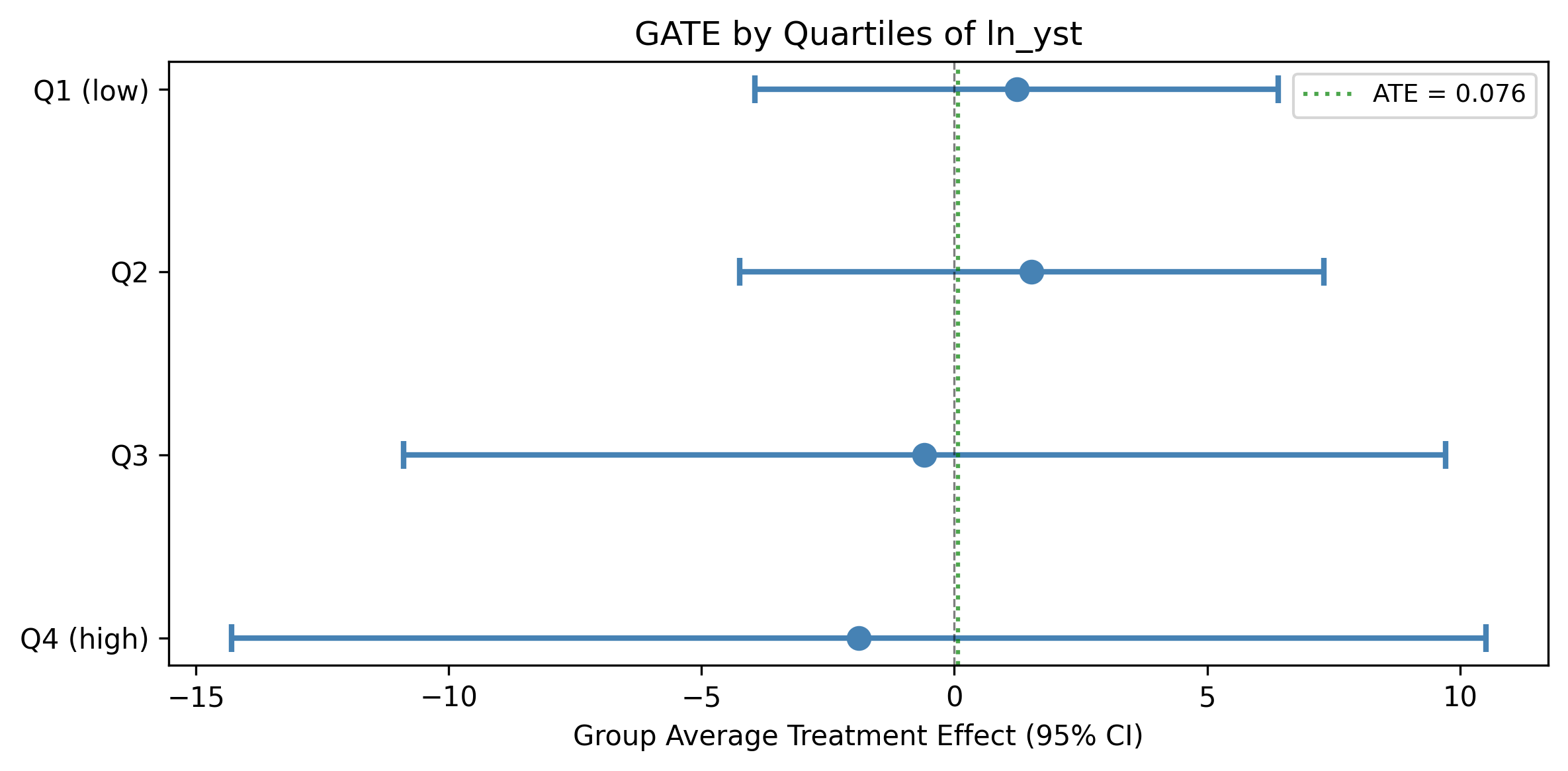 GATE plot showing treatment effect estimates and confidence intervals by quartiles of log years since Neolithic transition. All confidence intervals overlap zero. There is a suggestive downward trend from Q1 to Q4.
