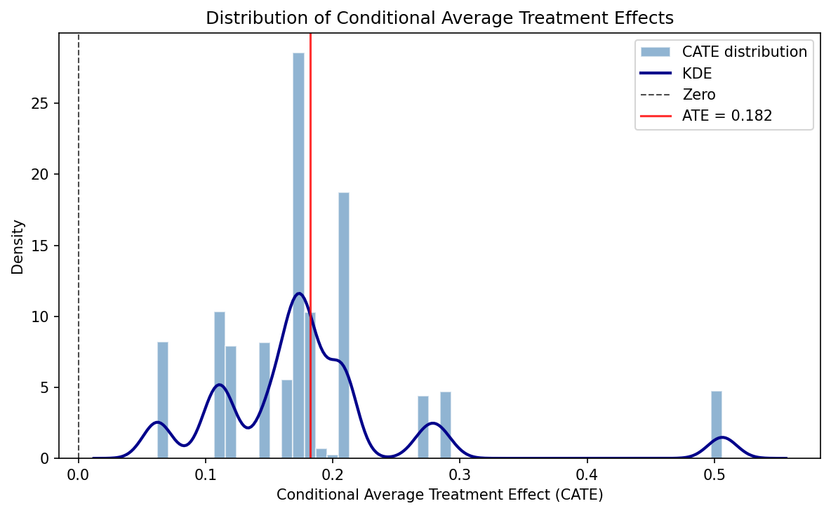 Histogram of individual-level conditional average treatment effects. All values are positive, clustered between 0.06 and 0.50, with a mode near 0.15.