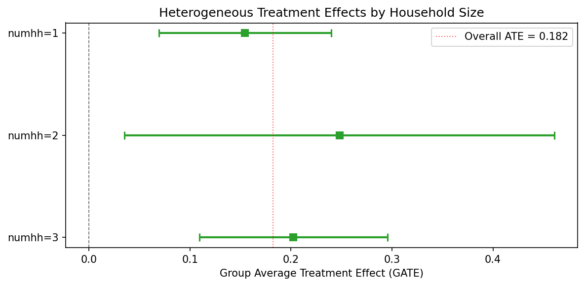 GATE plot showing treatment effect estimates and confidence intervals by household size group. All groups show positive effects with overlapping confidence intervals.
