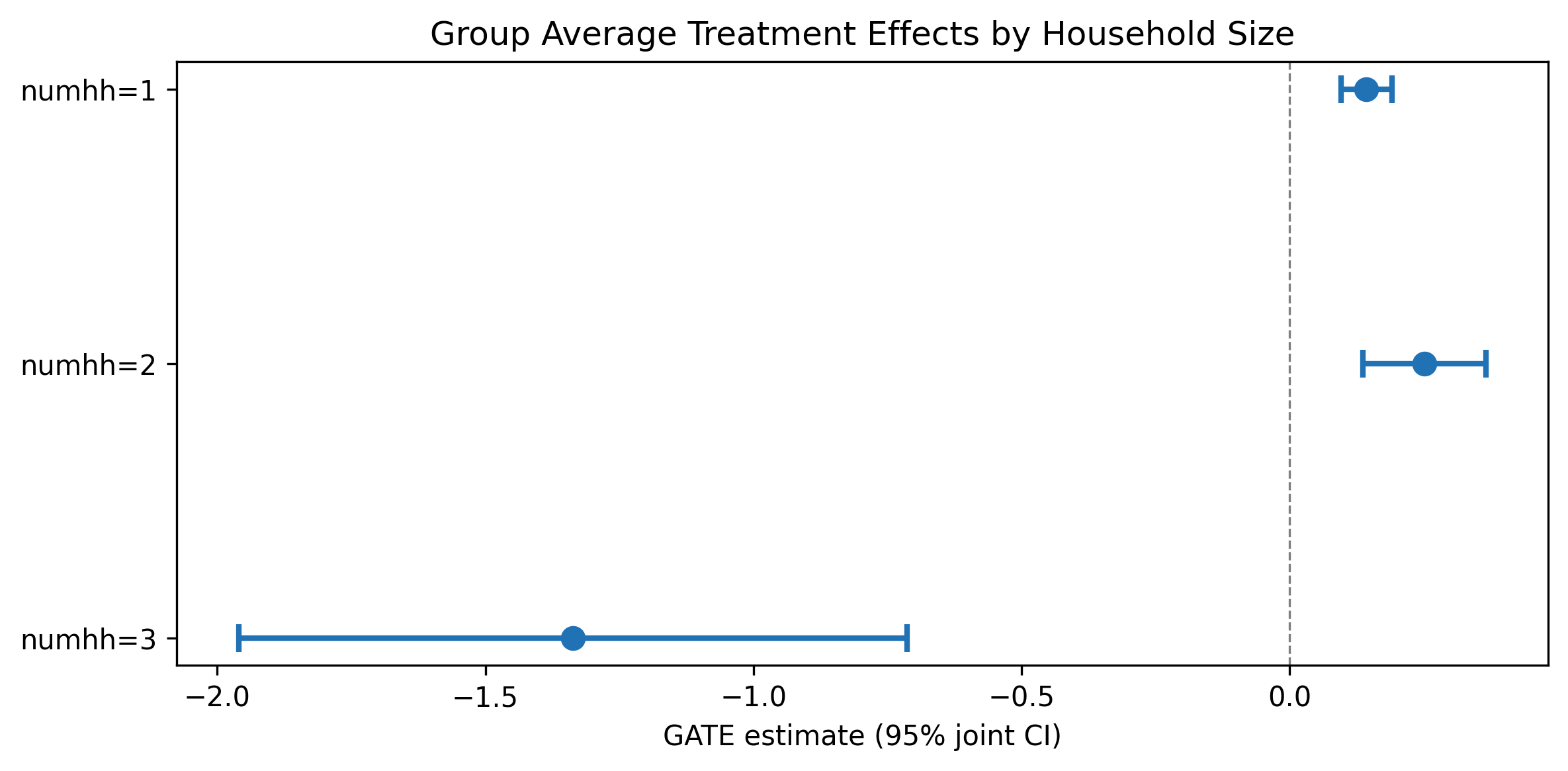 GATE plot showing DML treatment effect estimates by household size. Single-person and two-person households show positive effects; the tiny three-person group (N=57) shows an implausible negative estimate.